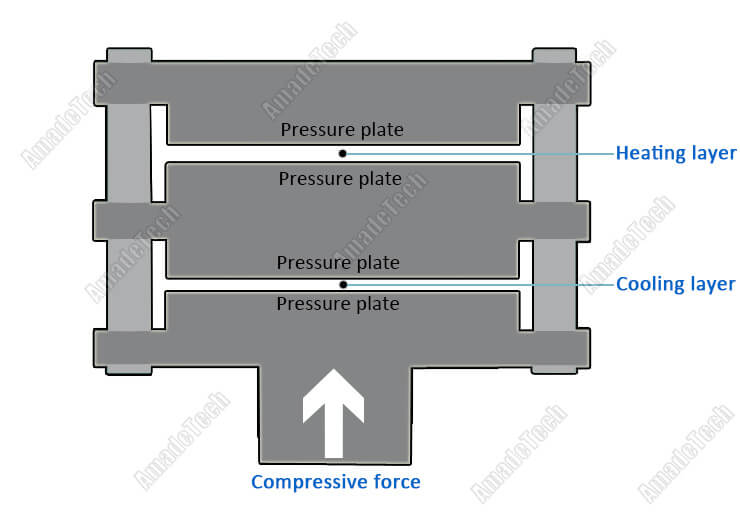 pressure plate structure